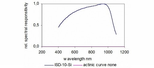 ISD-10-Si 典型光譜響應度
