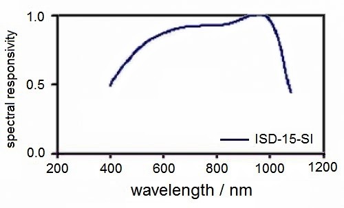 ISD-15-Si 探測器的典型光譜響應度
