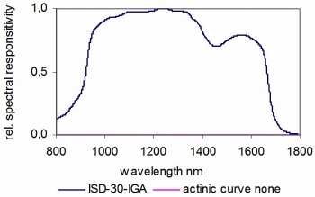 ISD-30-IGA 積分球探測器的典型光譜響應(yīng)度