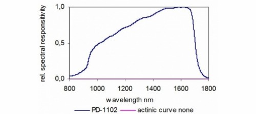 PD-1102 典型光譜響應(yīng)度