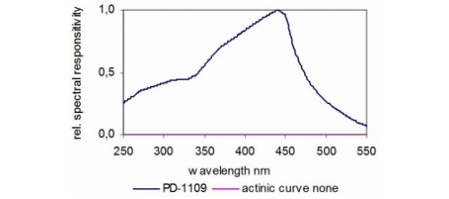 PD-1109 典型光譜響應度