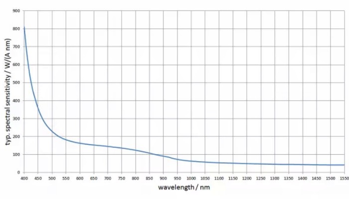 PLL-1701 驗(yàn)光儀的光譜響應(yīng)度曲線圖