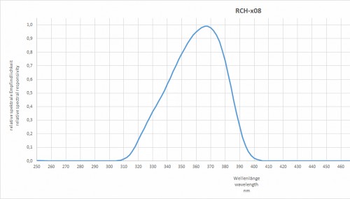 RCH-108 檢測器的典型光譜靈敏度