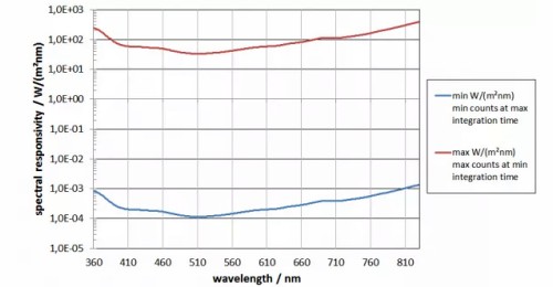 BTS256-EF照度計的光譜響應(yīng)度