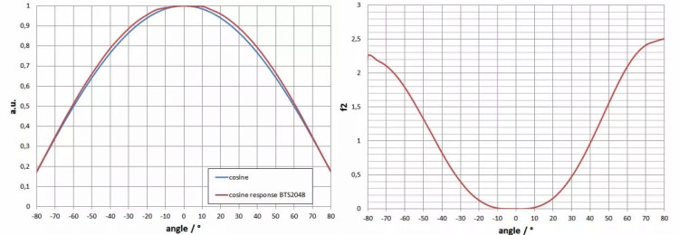 BTS2048-VL 的f2（方向響應(yīng)/余弦誤差）