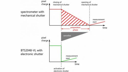 BTS2048-UVVISNIR 電子快門減少測量時間