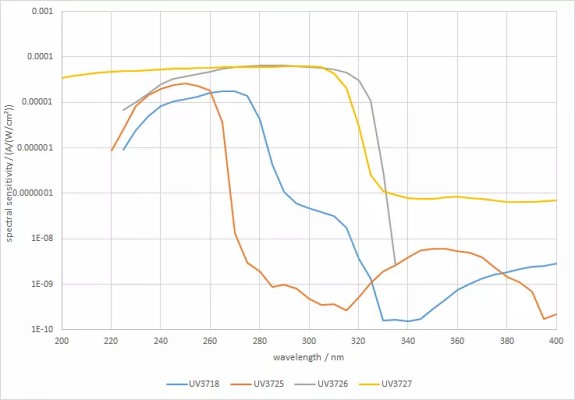 UVC 檢測器范圍的光譜響應度
