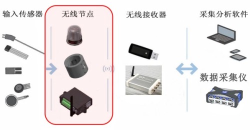 DT-Unit 傳感器無(wú)線接收器工作運(yùn)行方式示意圖