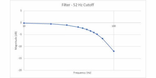 濾波器 - 52Hz 截止頻率