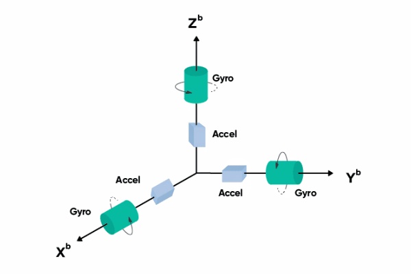 三個運動軸上的加速度計和陀螺儀