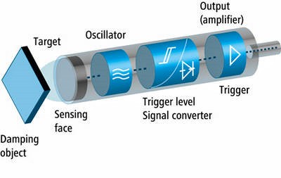 典型的電感式接近傳感器的工作原理示意圖